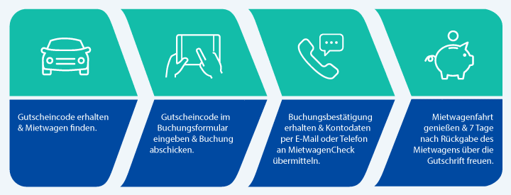 Ablauf Gutschein einlösen